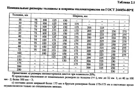 гост деревянные бруски