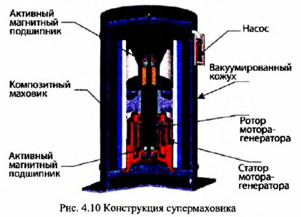 Диски высокой энергии: маховичный накопитель