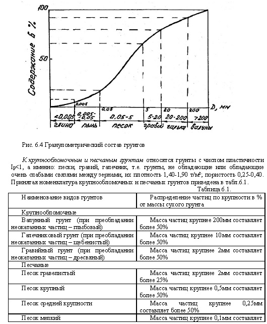 Контрольная работа по теме Свойства и состав глинистых и песчаных грунтов