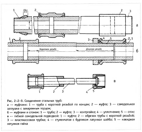 Как соединить трубы резьбой